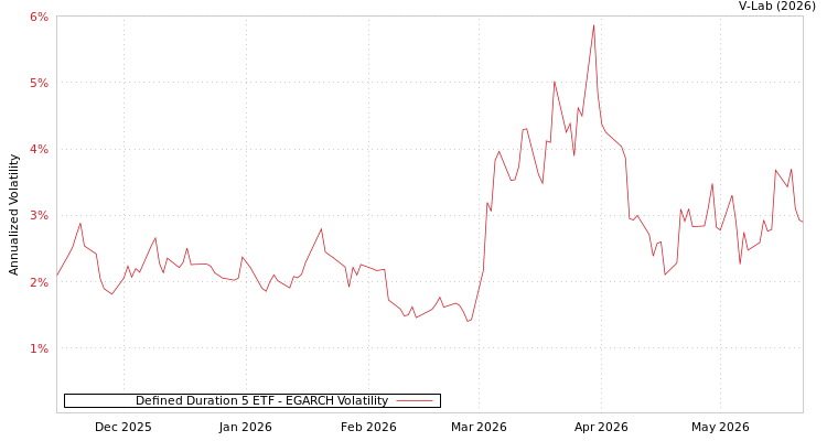 graph of Defined Duration 5 ETF EGARCH
