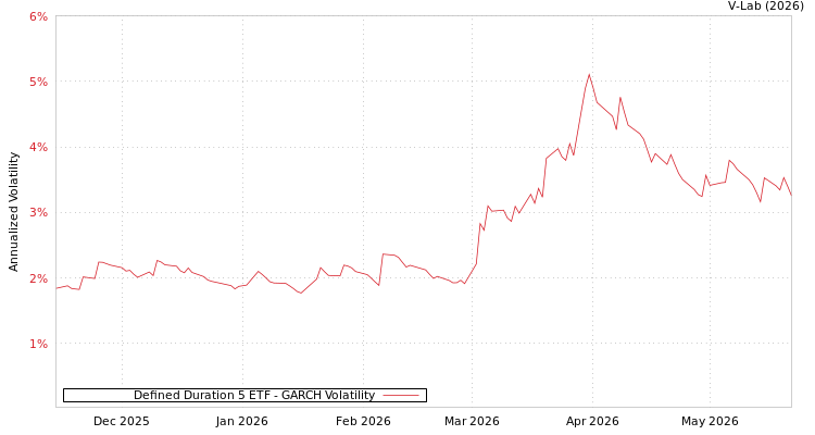 graph of Defined Duration 5 ETF GARCH