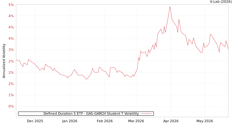 graph of Defined Duration 5 ETF GAS-GARCH-T