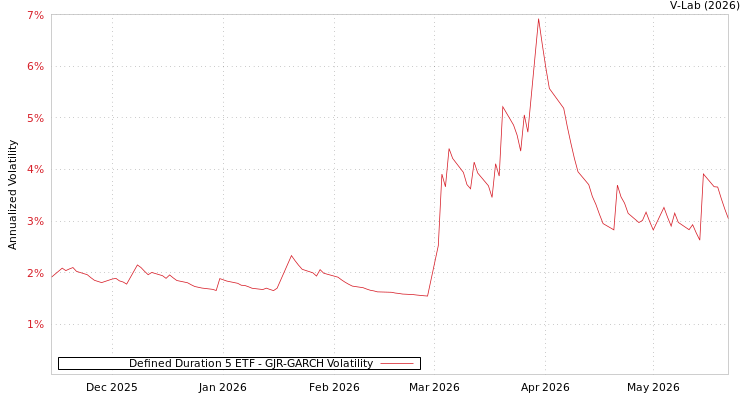 graph of Defined Duration 5 ETF GJR-GARCH