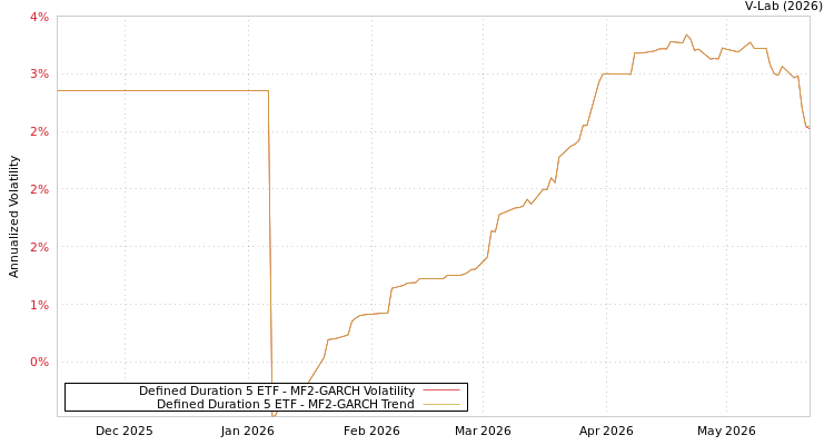 graph of Defined Duration 5 ETF MF2-GARCH