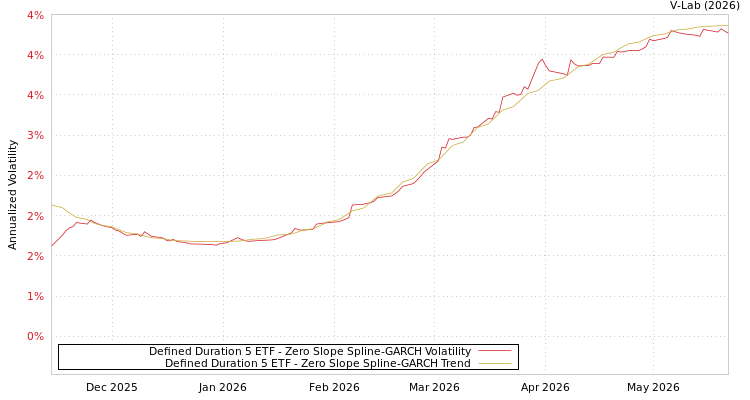 graph of Defined Duration 5 ETF S0GARCH