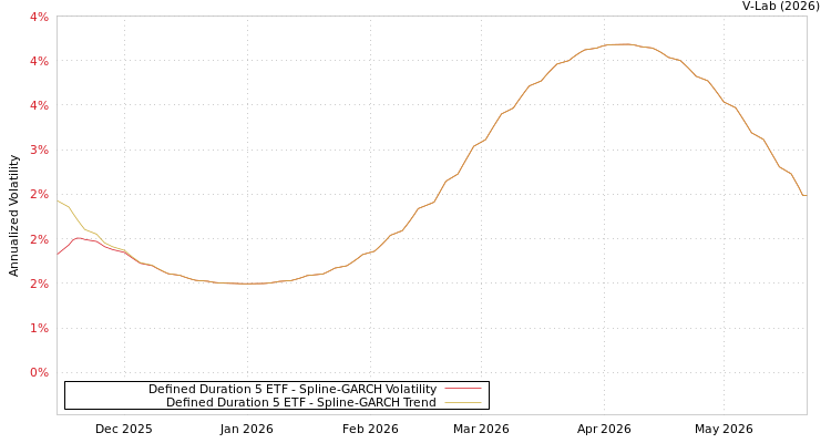 graph of Defined Duration 5 ETF SGARCH