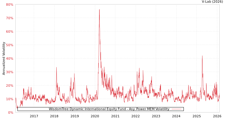 graph of WisdomTree Dynamic International Equity Fund APMEM