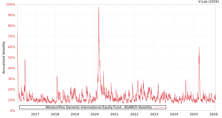 graph of WisdomTree Dynamic International Equity Fund AGARCH
