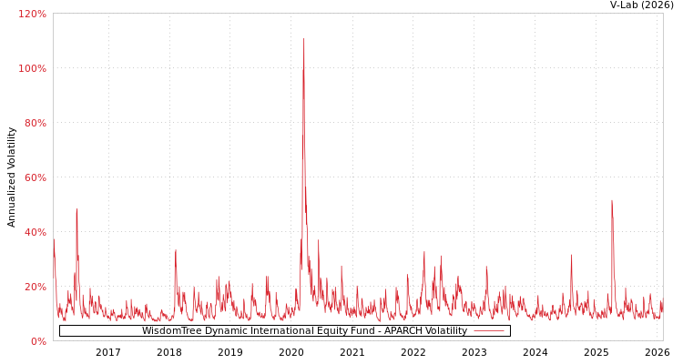 graph of WisdomTree Dynamic International Equity Fund APARCH