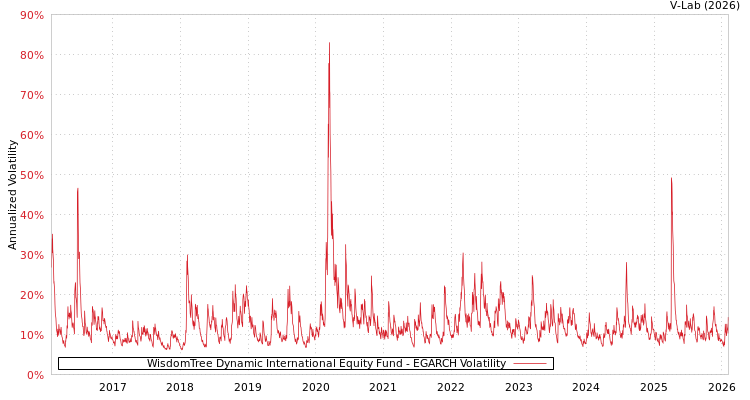 graph of WisdomTree Dynamic International Equity Fund EGARCH
