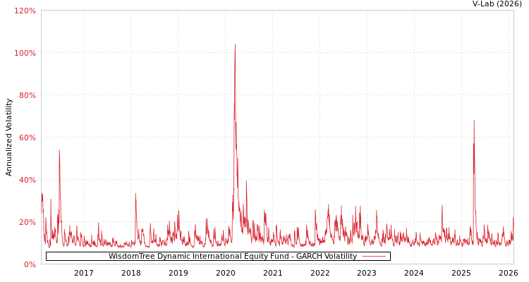 graph of WisdomTree Dynamic International Equity Fund GARCH