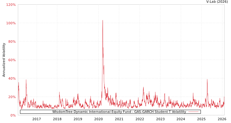 graph of WisdomTree Dynamic International Equity Fund GAS-GARCH-T