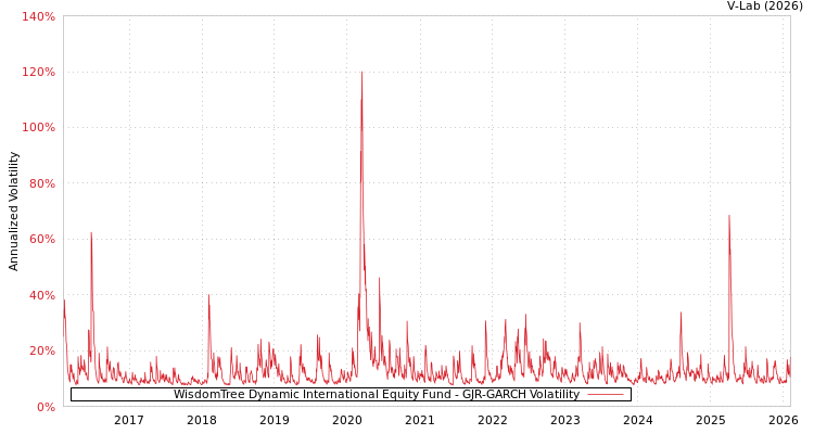 graph of WisdomTree Dynamic International Equity Fund GJR-GARCH