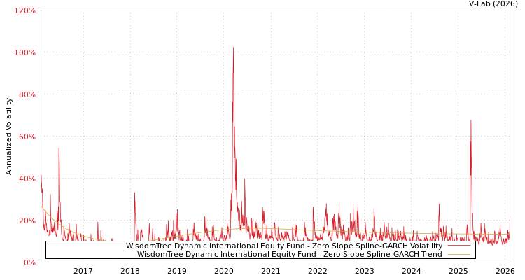 graph of WisdomTree Dynamic International Equity Fund S0GARCH