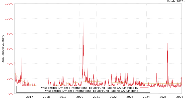 graph of WisdomTree Dynamic International Equity Fund SGARCH