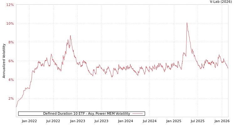 graph of Defined Duration 10 ETF APMEM
