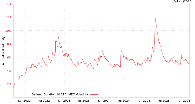 graph of Defined Duration 10 ETF MEM