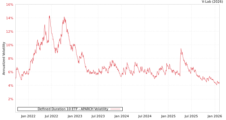 graph of Defined Duration 10 ETF APARCH