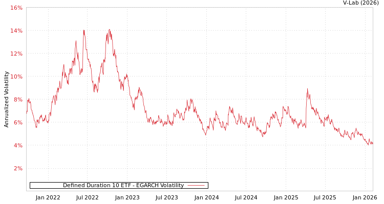 graph of Defined Duration 10 ETF EGARCH