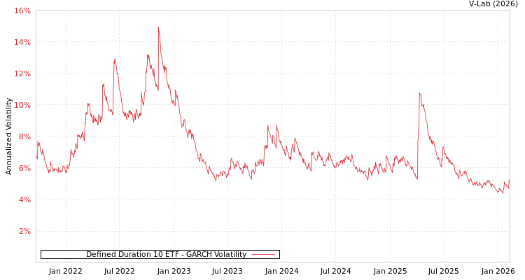 graph of Defined Duration 10 ETF GARCH