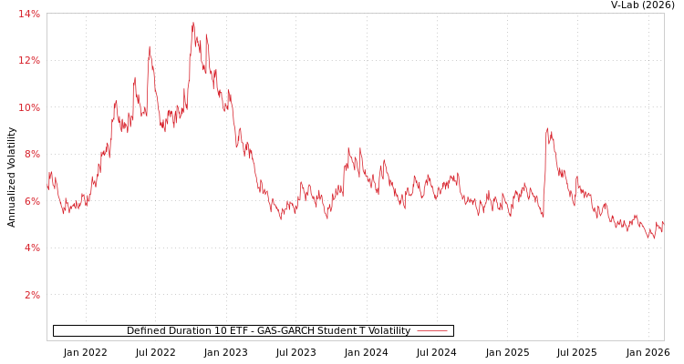 graph of Defined Duration 10 ETF GAS-GARCH-T