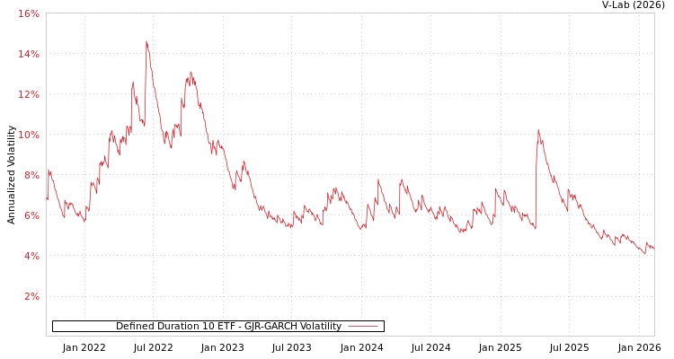 graph of Defined Duration 10 ETF GJR-GARCH