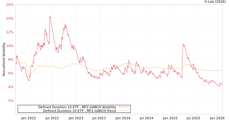 graph of Defined Duration 10 ETF MF2-GARCH