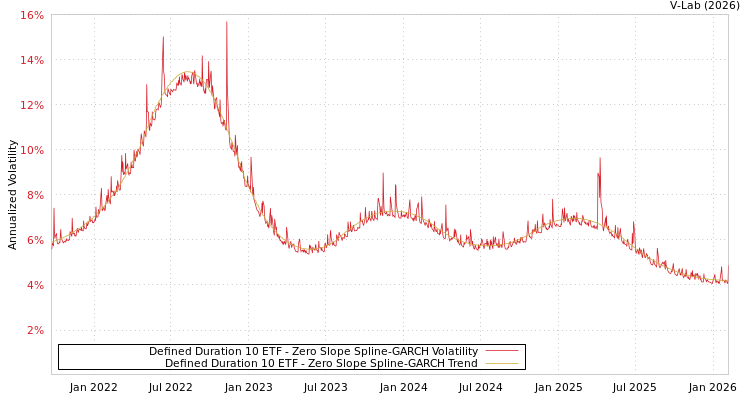 graph of Defined Duration 10 ETF S0GARCH