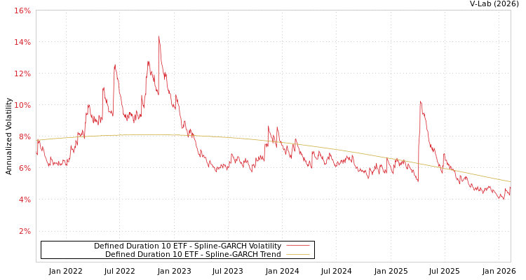 graph of Defined Duration 10 ETF SGARCH