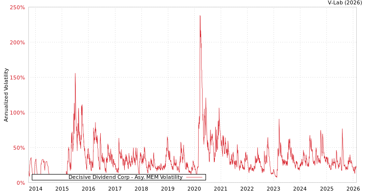 graph of Decisive Dividend Corp AMEM
