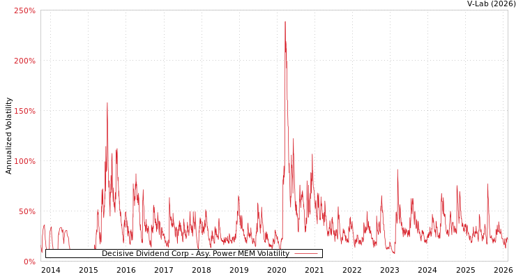 graph of Decisive Dividend Corp APMEM