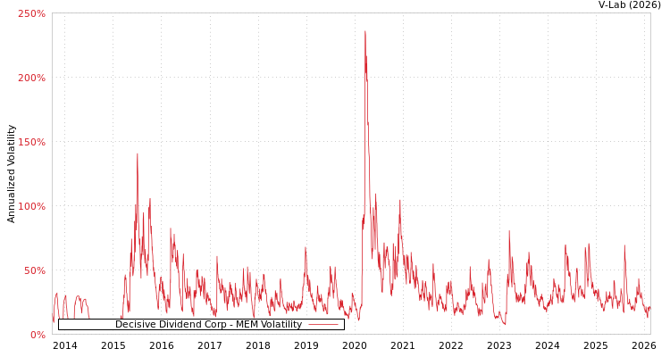 graph of Decisive Dividend Corp MEM
