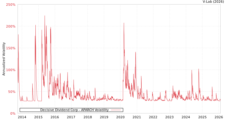 graph of Decisive Dividend Corp APARCH