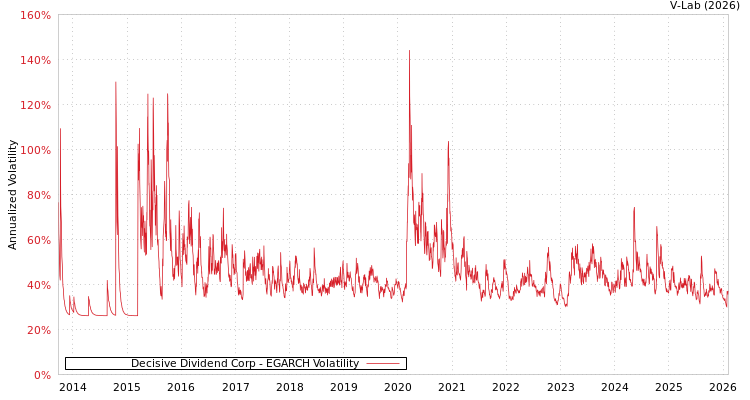 graph of Decisive Dividend Corp EGARCH