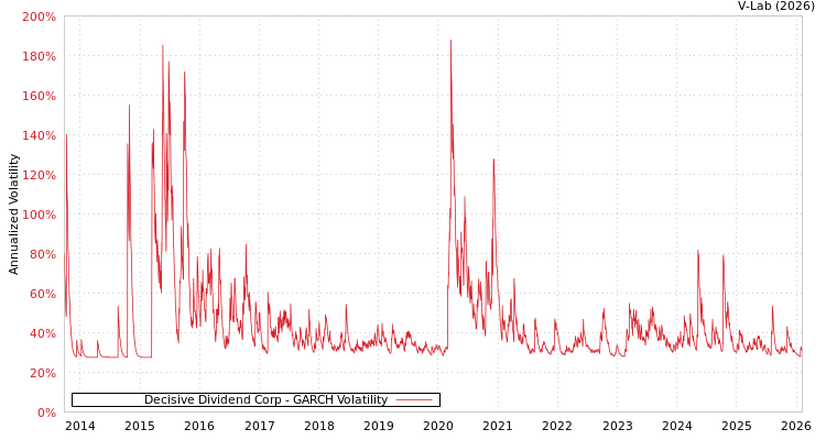 graph of Decisive Dividend Corp GARCH