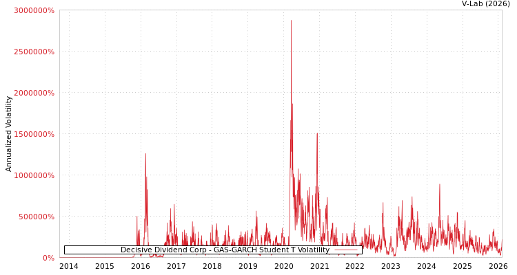 graph of Decisive Dividend Corp GAS-GARCH-T