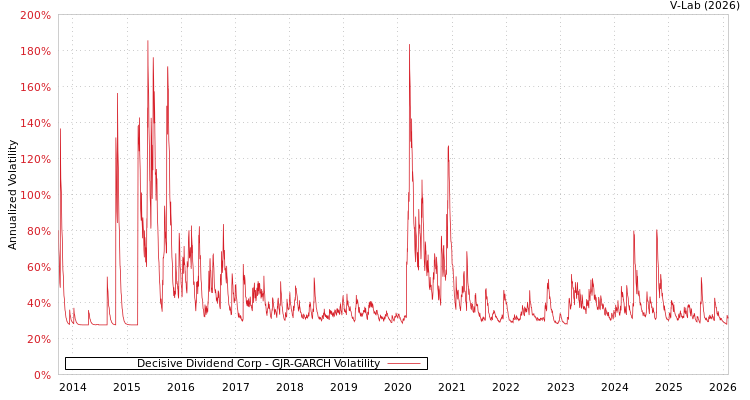 graph of Decisive Dividend Corp GJR-GARCH