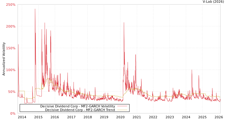 graph of Decisive Dividend Corp MF2-GARCH