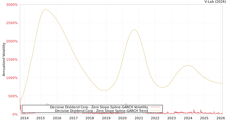 graph of Decisive Dividend Corp S0GARCH