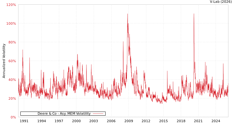 graph of Deere & Co AMEM