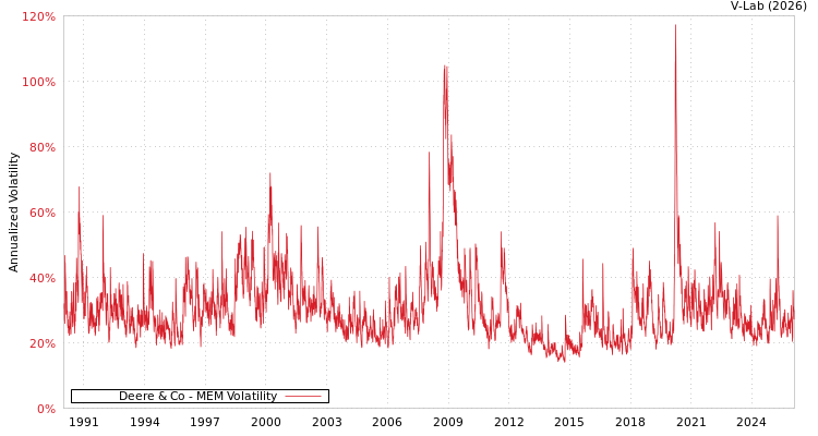 graph of Deere & Co MEM