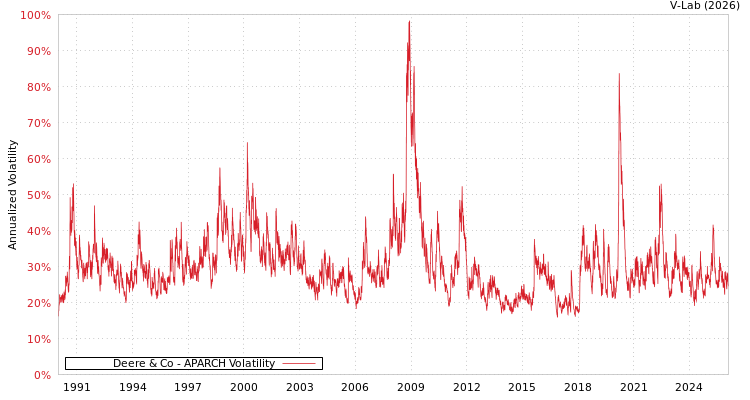 graph of Deere & Co APARCH