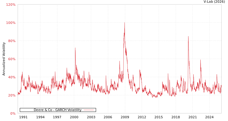 graph of Deere & Co GARCH
