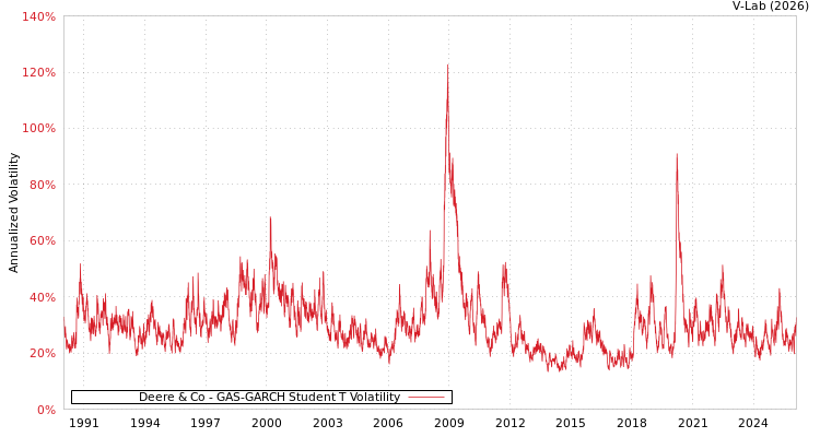 graph of Deere & Co GAS-GARCH-T