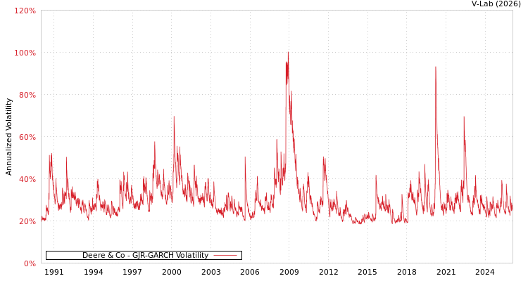 graph of Deere & Co GJR-GARCH