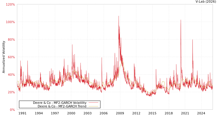 graph of Deere & Co MF2-GARCH