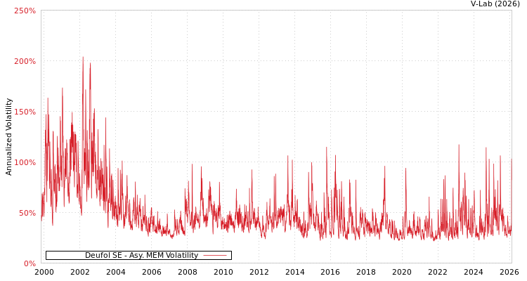 graph of Deufol SE AMEM