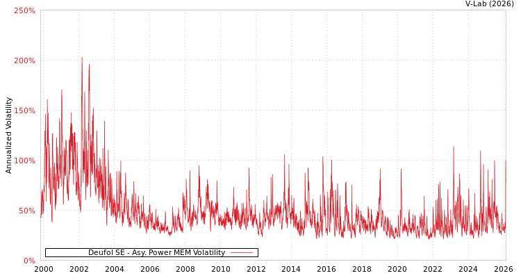 graph of Deufol SE APMEM
