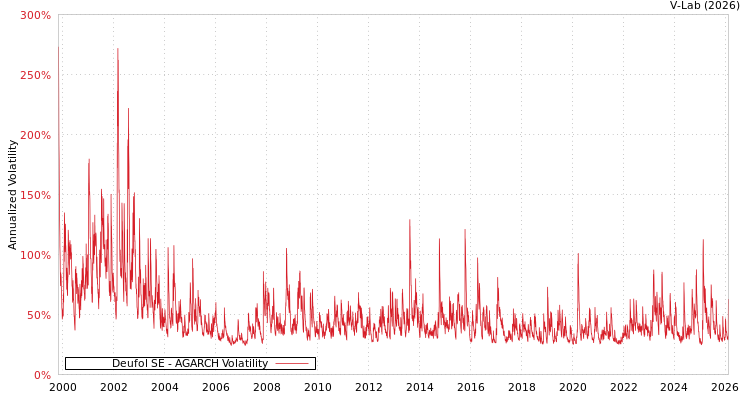 graph of Deufol SE AGARCH