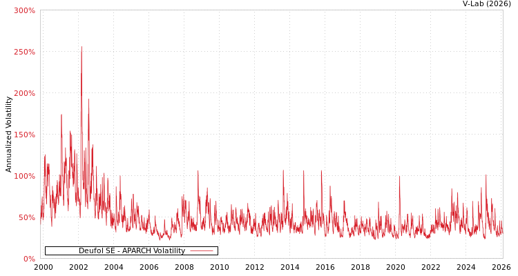 graph of Deufol SE APARCH