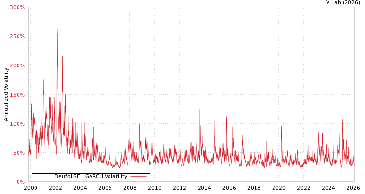 graph of Deufol SE GARCH