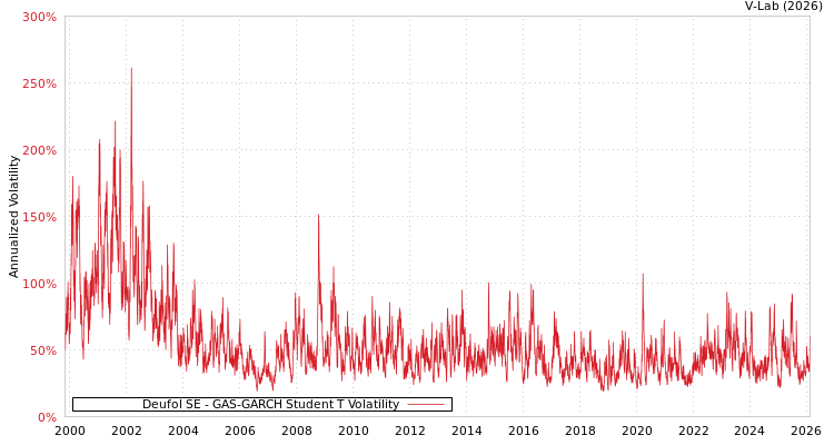 graph of Deufol SE GAS-GARCH-T