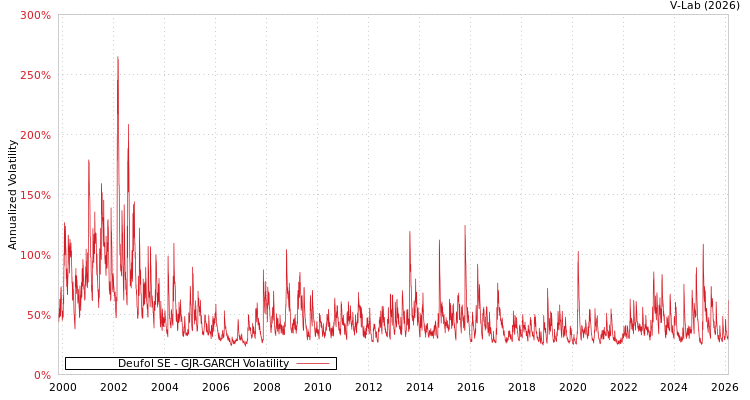 graph of Deufol SE GJR-GARCH